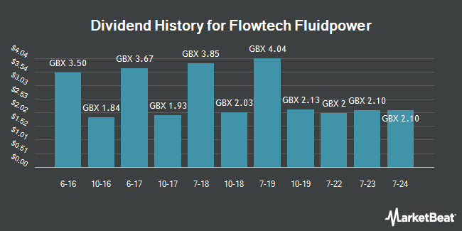Dividend History for Flowtech Fluidpower (LON:FLO)