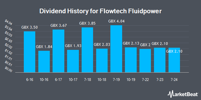 Dividend History for Flowtech Fluidpower (LON:FLO)