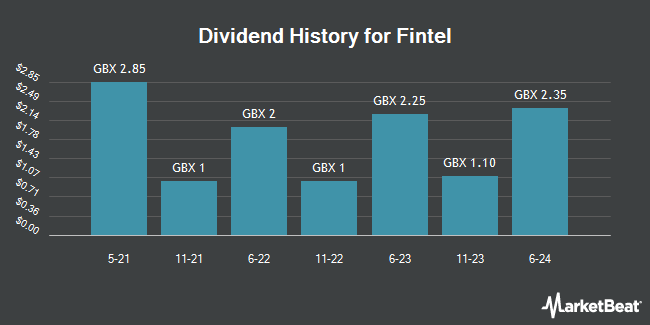 Dividend History for Fintel (LON:FNTL)