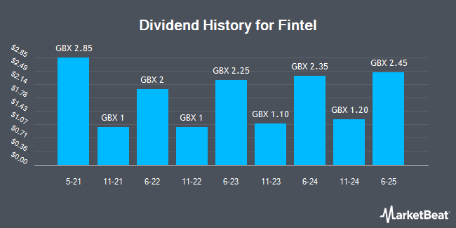 Dividend History for Fintel (LON:FNTL)