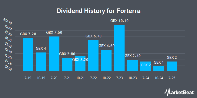 Dividend History for Forterra (LON:FORT)