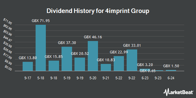 Dividend History for 4imprint Group (LON:FOUR)