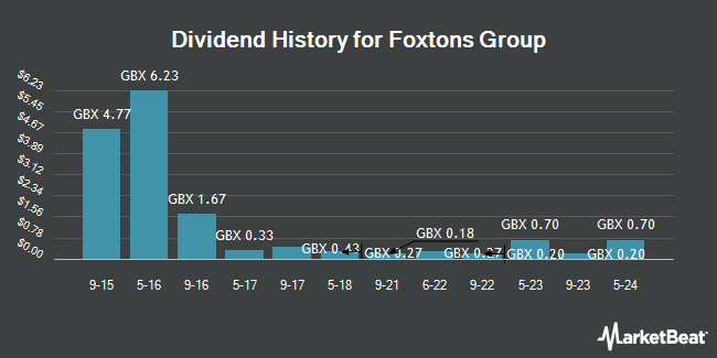 Dividend History for Foxtons Group (LON:FOXT)