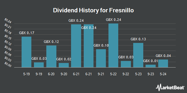 Dividend History for Fresnillo (LON:FRES)