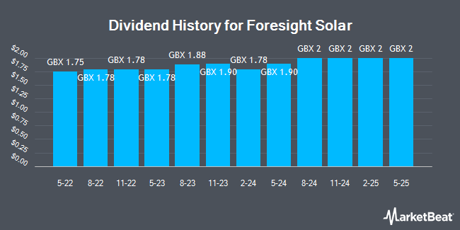 Dividend History for Foresight Solar (LON:FSFL)