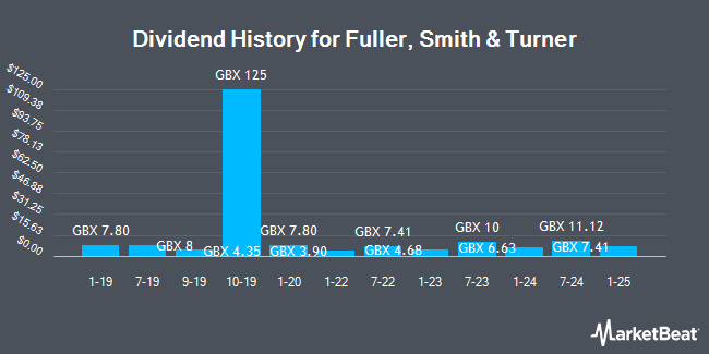 Dividend History for Fuller, Smith & Turner (LON:FSTA)