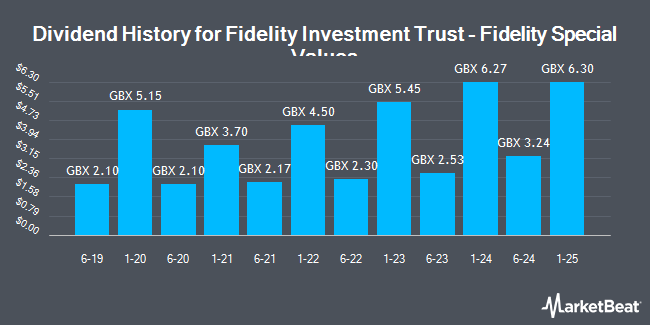 Dividend History for Fidelity Special Values (LON:FSV)