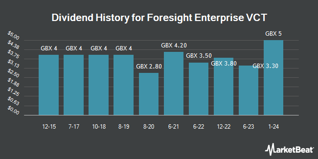 Dividend History for Foresight Enterprise VCT (LON:FTF)