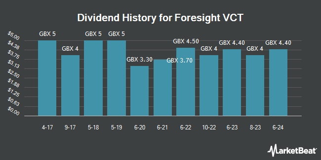 Dividend History for Foresight VCT (LON:FTV)