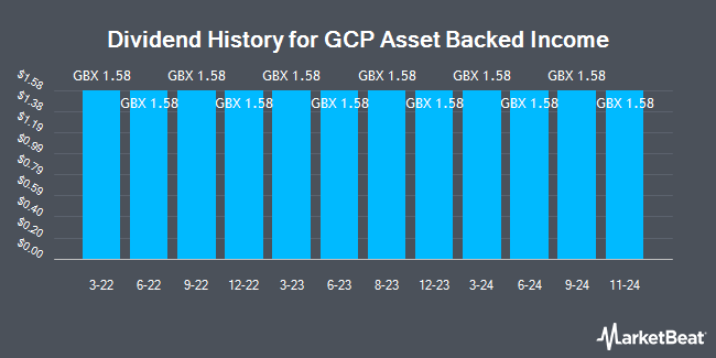 Dividend History for GCP Asset Backed Income Fund (LON:GABI)