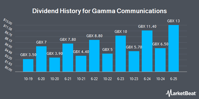 Dividend History for Gamma Communications (LON:GAMA)