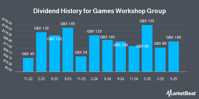 Dividend History for Games Workshop Group (LON:GAW)