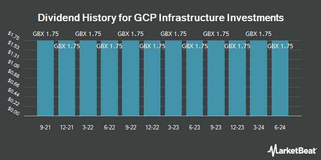 Dividend History for GCP Infrastructure Investments (LON:GCP)