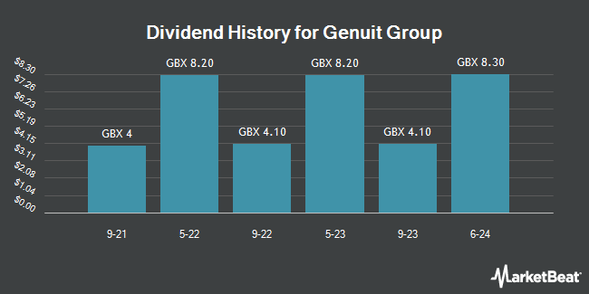 Dividend History for Genuit Group (LON:GEN)