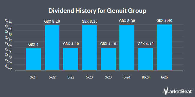 Dividend History for Genuit Group (LON:GEN)