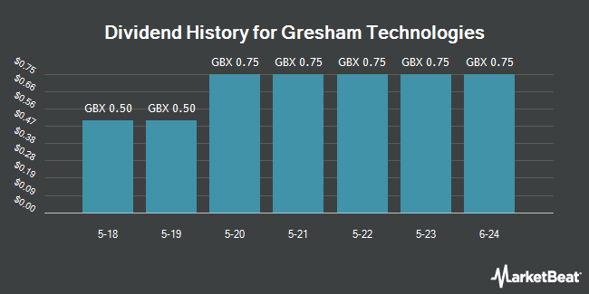 Dividend History for Gresham Technologies (LON:GHT)