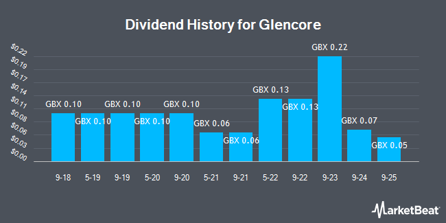 Dividend History for Glencore (LON:GLEN)