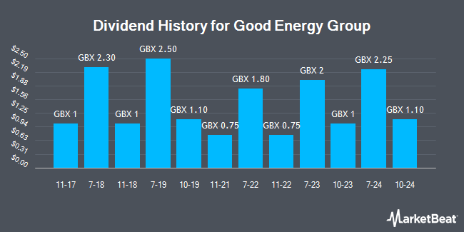 Dividend History for Good Energy Group (LON:GOOD)
