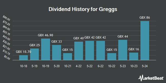 Dividend History for Greggs (LON:GRG)