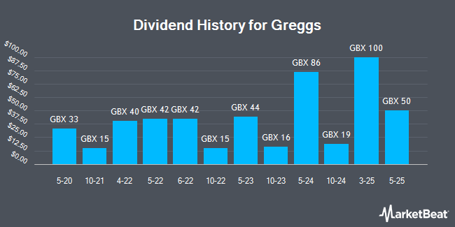 Dividend History for Greggs (LON:GRG)