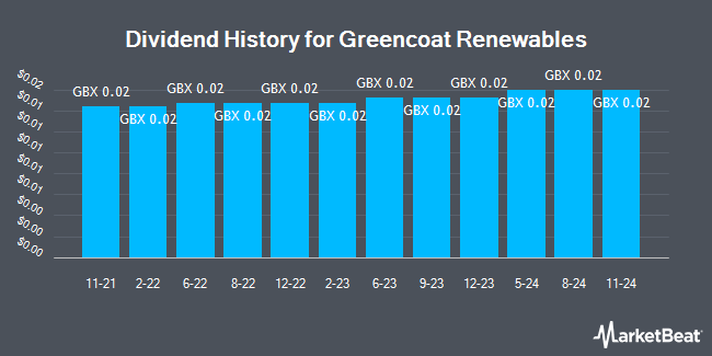 Dividend History for Greencoat Renewables (LON:GRP)