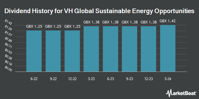 Dividend History for VH Global Sustainable Energy Opportunities (LON:GSEO)