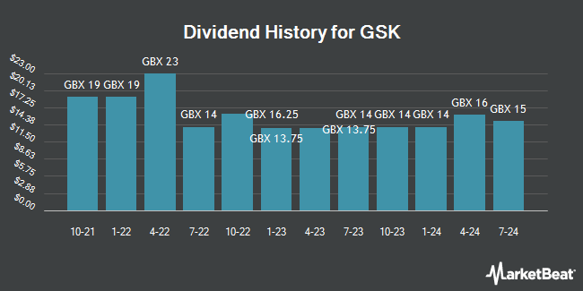 Dividend History for GSK (LON:GSK)