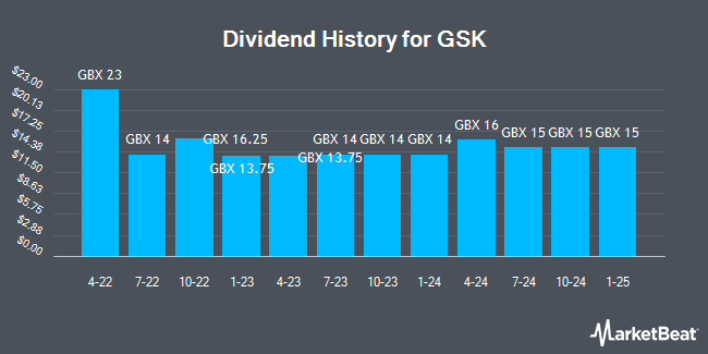 Dividend History for GSK (LON:GSK)