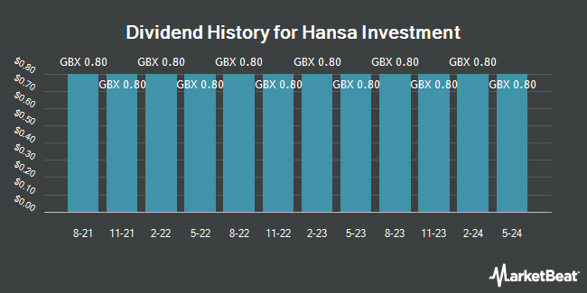 Dividend History for Hansa Investment (LON:HAN)