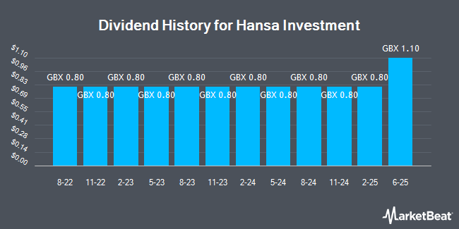 Dividend History for Hansa Investment (LON:HAN)