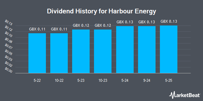 Dividend History for Harbour Energy (LON:HBR)