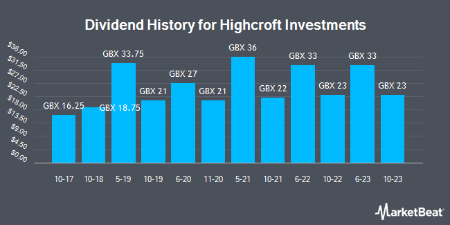 Dividend History for Highcroft Investments (LON:HCFT)