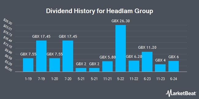 Dividend History for Headlam Group (LON:HEAD)