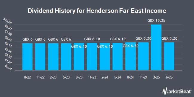 Dividend History for Henderson Far East Income (LON:HFEL)