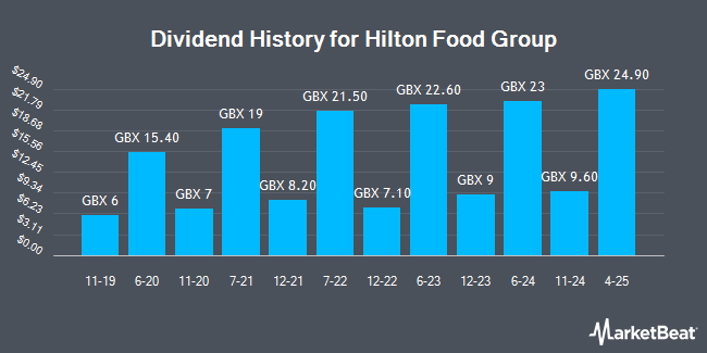 Dividend History for Hilton Food Group (LON:HFG)