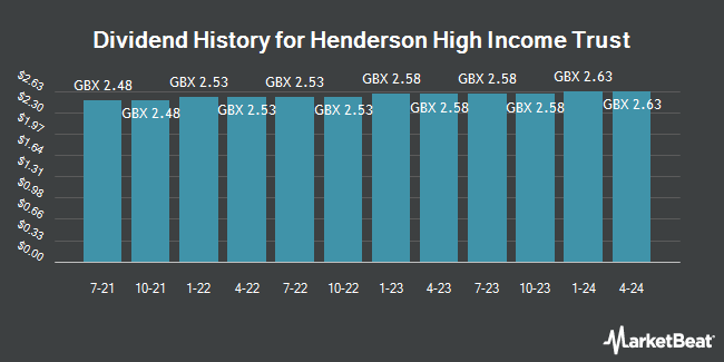 Dividend History for Henderson High Income Trust (LON:HHI)