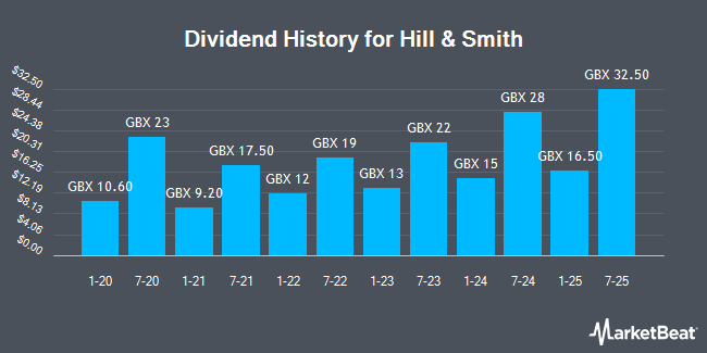 Dividend History for Hill & Smith (LON:HILS)