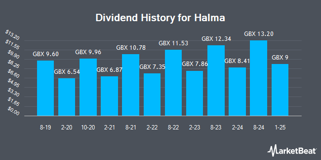 Dividend History for Halma (LON:HLMA)