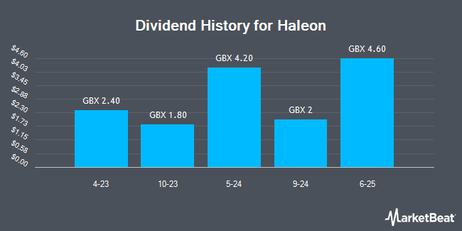 Dividend History for Haleon (LON:HLN)