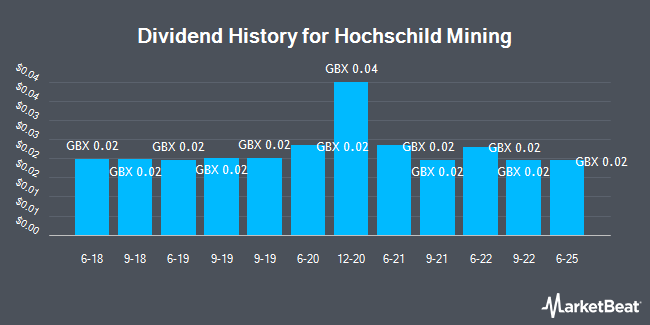 Dividend History for Hochschild Mining (LON:HOC)