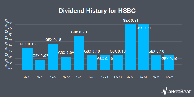 Dividend History for HSBC (LON:HSBA)