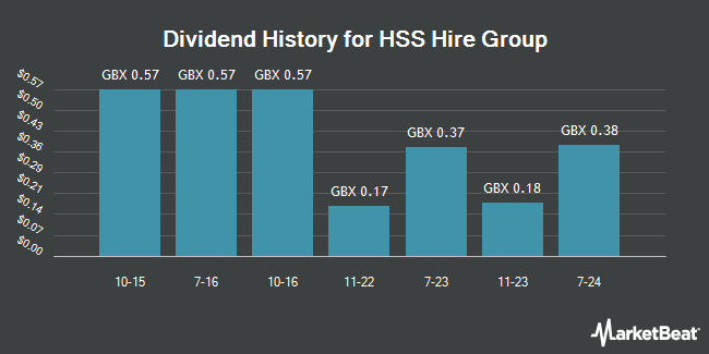Dividend History for HSS Hire Group (LON:HSS)