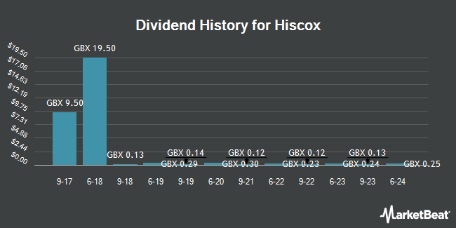 Dividend History for Hiscox (LON:HSX)
