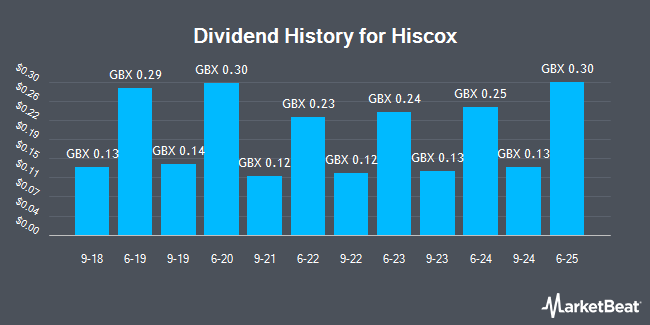 Dividend History for Hiscox (LON:HSX)