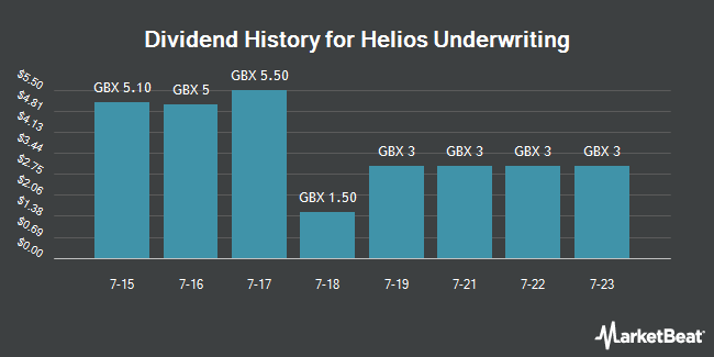 Dividend History for Helios Underwriting (LON:HUW)