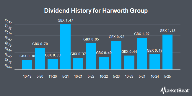 Dividend History for Harworth Group (LON:HWG)