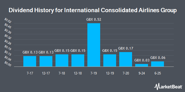 Dividend History for International Consolidated Airlines Group (LON:IAG)