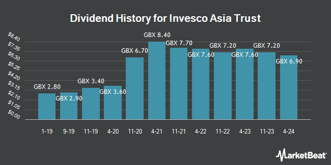 Dividend History for Invesco Asia (LON:IAT)