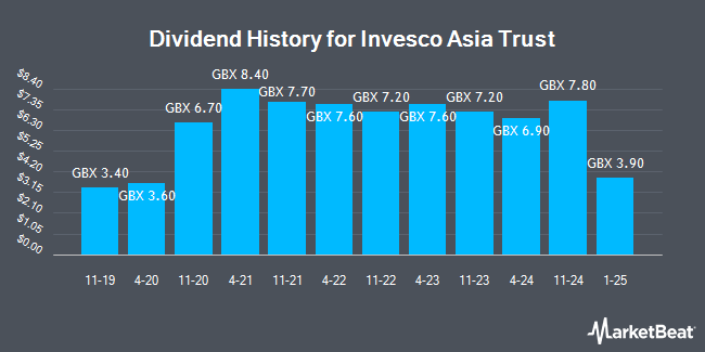 Dividend History for Invesco Asia (LON:IAT)