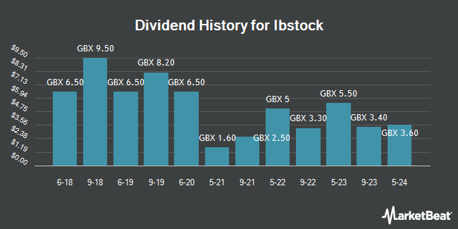 Dividend History for Ibstock (LON:IBST)